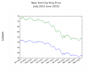 Current energy prices forecasted through 2015