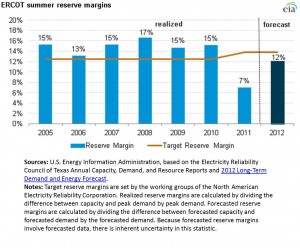 ERCOT may fall below reserve margins for the second summer in a row