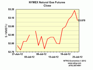 NYMEX wholesale gas prices Wholesale gas prices (NYMEX)