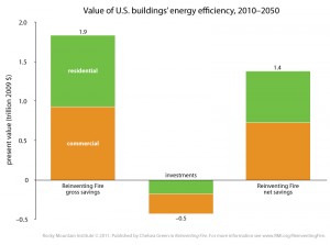 Value_US_buildings_energy_efficiency