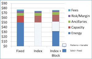 Comparing Fixed, Index and Index with Block Products