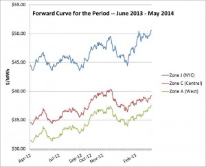How has the curve moved over the last 12 months?