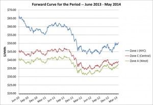 Forward Curve last 3 years