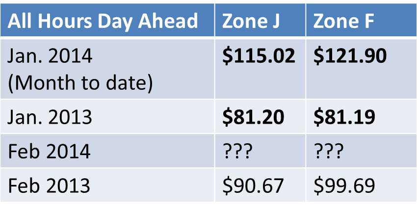 Day Ahead Prices