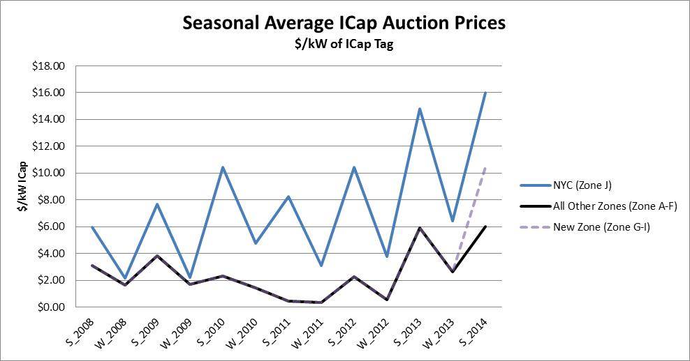 SeasonalAvgAuctionPrices_Apr2014