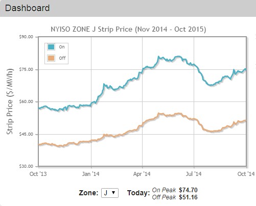 NYC Forward Curve: October 1, 2014