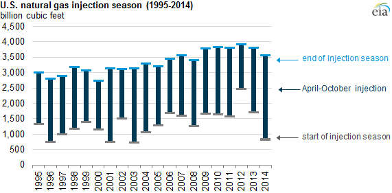 Natural gas storage season was a record breaker