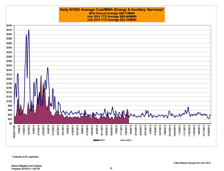 Daily NYISO Average Cost/MWh (Energy & Ancillary Services)