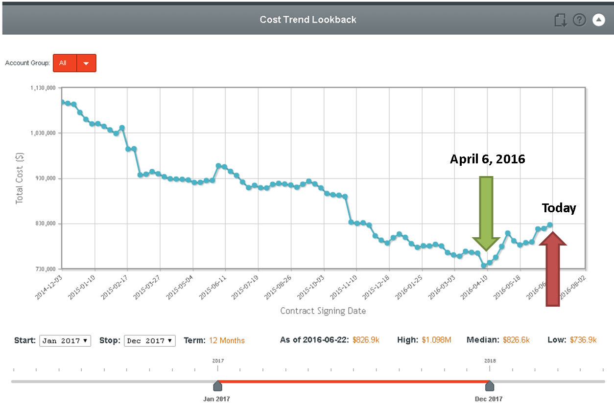 A visual image showing how markets have moved lately 