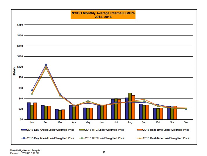 A comparison of Monthly Avg locational based marginal prices (essentially, index pricing) 
