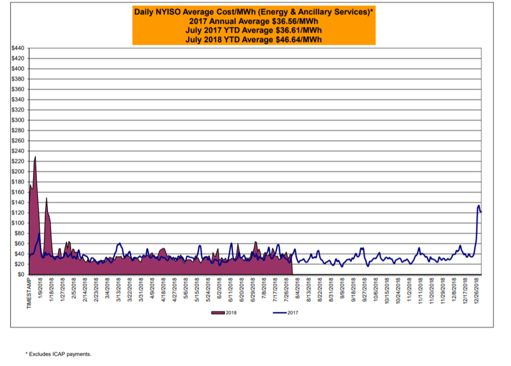 day ahead energy markets day ahead prices have been relatively stable