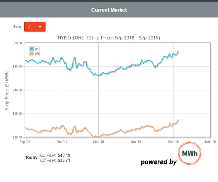 forward energy markets Forward markets are trending up in NY's Zone J