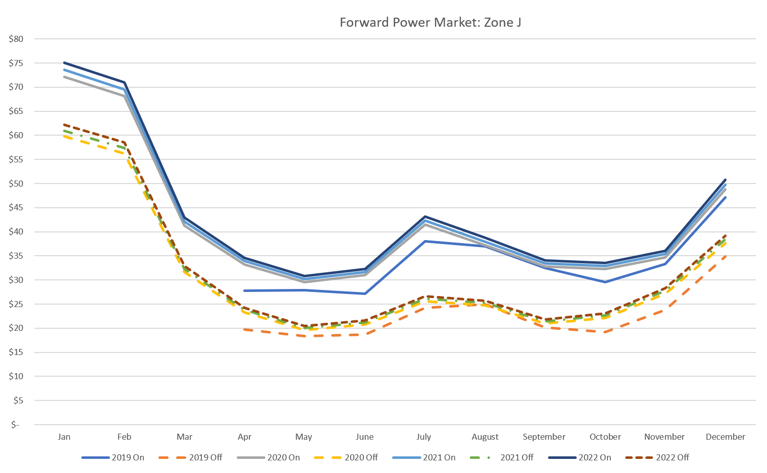 Power and gas market pricing have de-coupled. 