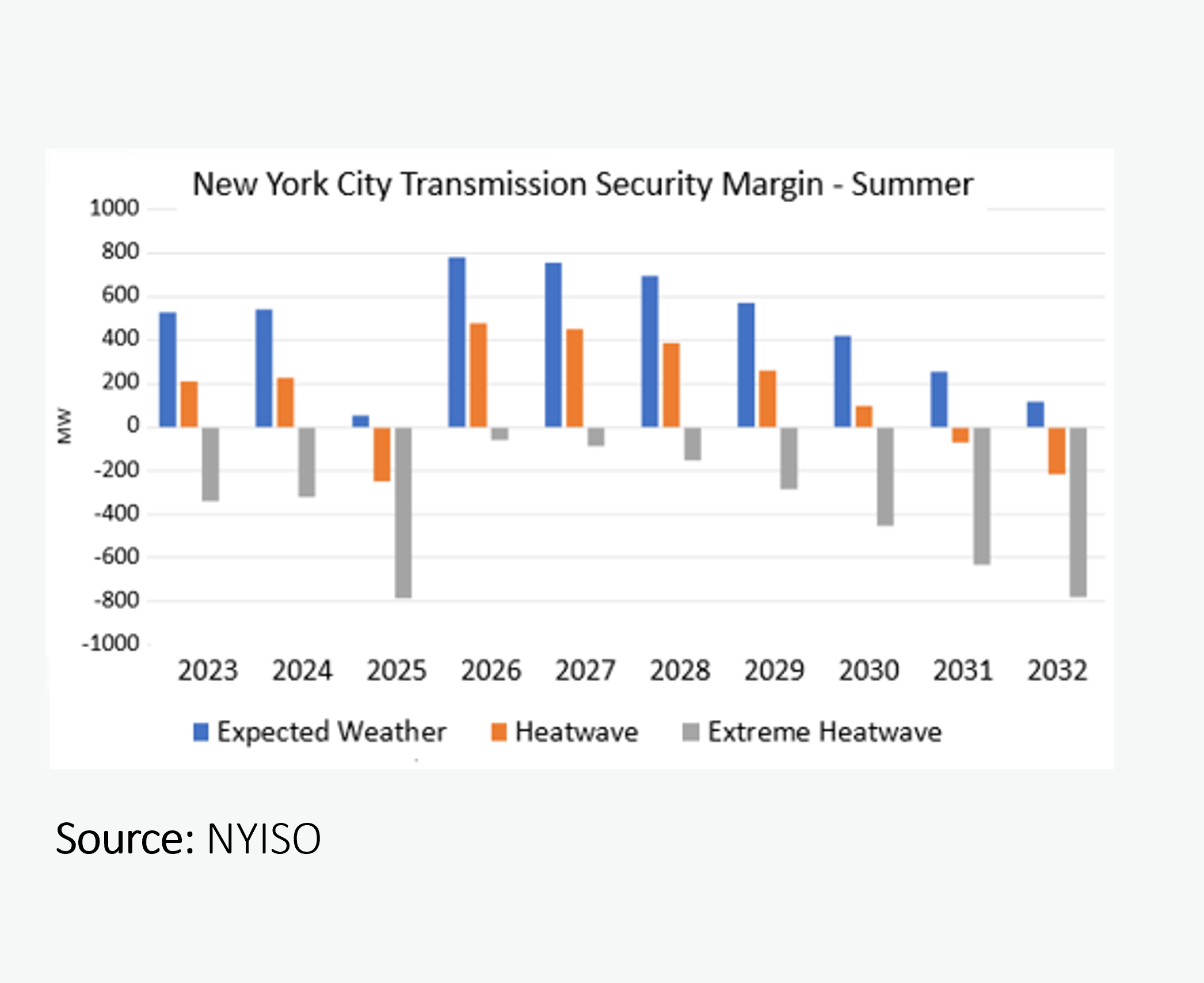 How will the retirement of gas peaking plants impact reliability in NYC over the next decade?
